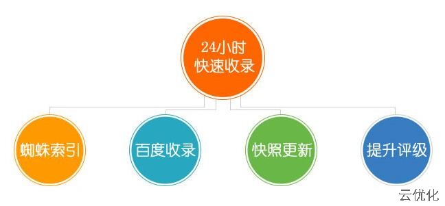百度持续收录